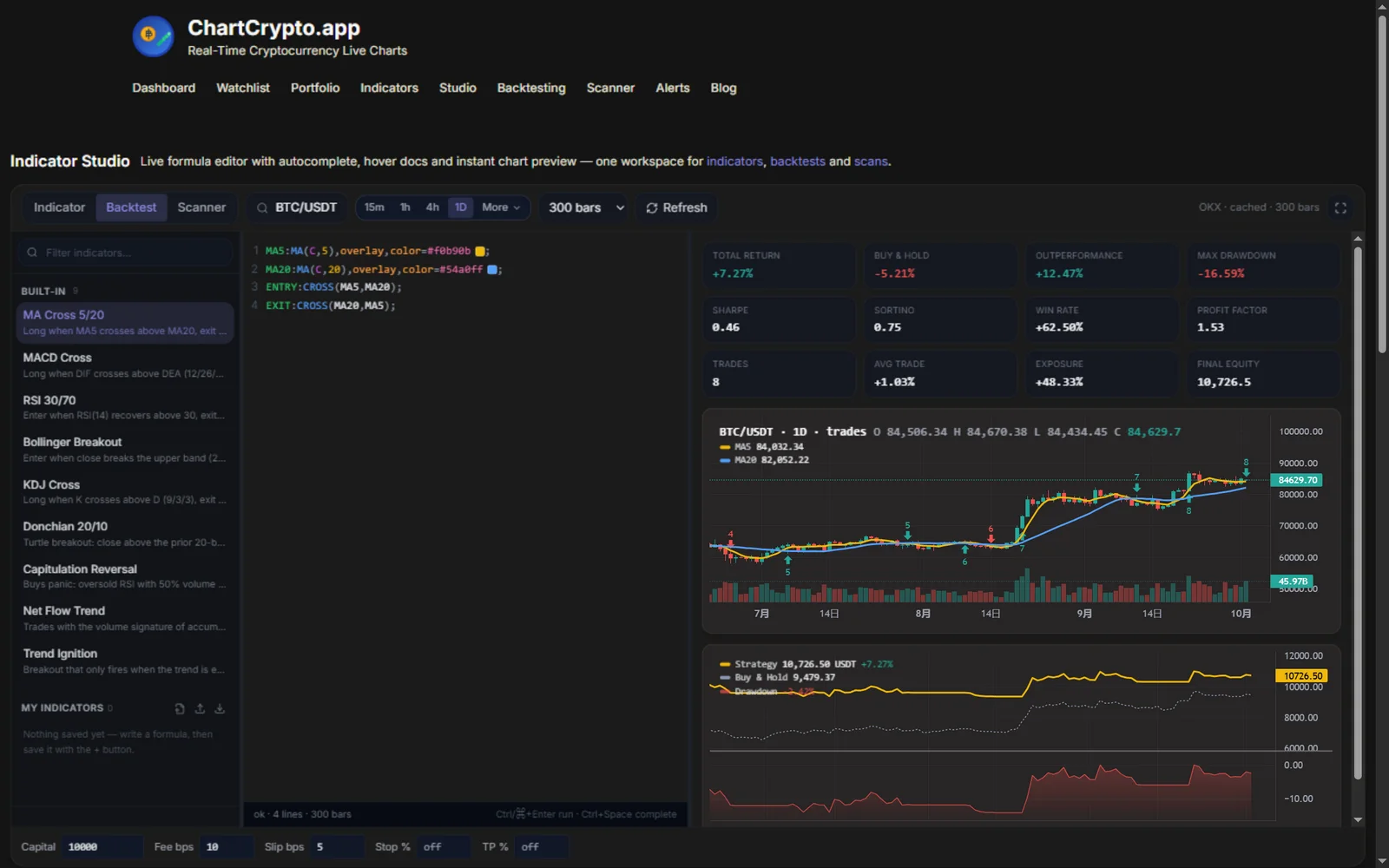 Indicator Studio in Backtest mode: the editor shows a 5/20 moving-average crossover strategy with ENTRY and EXIT lines; the preview shows twelve metric cards (total return +41.97%, buy and hold +44.29%, outperformance -2.32%, max drawdown -17.66%, Sharpe 1.33, 28 trades), a candlestick chart with trade markers on the moving averages, and an equity curve against buy and hold