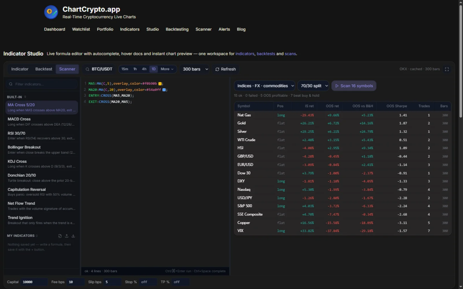Indicator Studio in Scanner mode: the strategy editor on the left, and a results table ranking sixteen index, FX and commodity symbols including S&P 500, Nasdaq, Dow 30, VIX, EUR/USD, USD/JPY, gold and oil by out-of-sample return, with columns for position, in-sample return, out-of-sample return, out-of-sample versus buy and hold, Sharpe, trades and bars