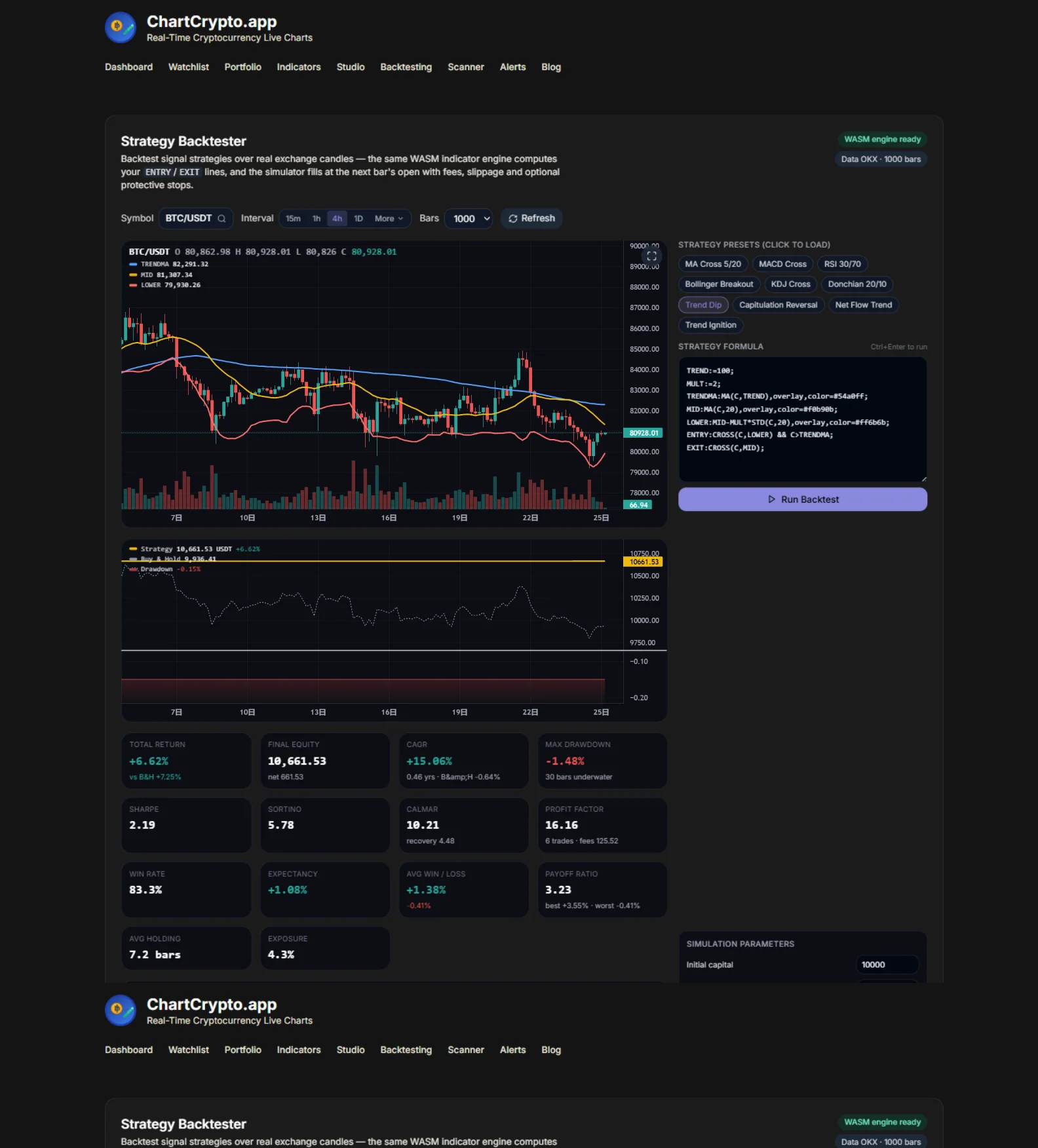 The complete ChartCrypto Trend Dip backtest page on BTC/USDT 4-hour bars: symbol, interval and bars toolbar; a candlestick chart with the MA100 trend line in blue and Bollinger mid and lower bands in yellow and red, entry and exit markers on the price bars; the editable strategy formula in the editor panel; simulation parameters; the equity curve panel showing +6.62% versus buy and hold -1.03%; a twelve-statistic grid with 83.3% win rate, Sharpe 2.97 and max drawdown -1.51%; and the six-row trade list with entry, exit, P&L and running equity per fill