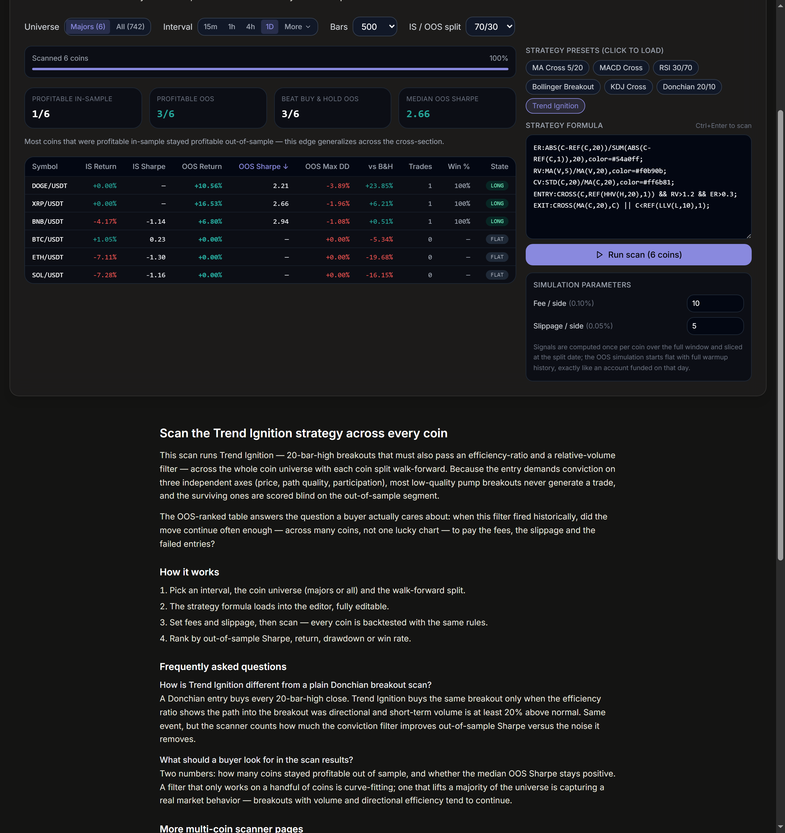 Trend Ignition multi-coin scan results on ChartCrypto: six major coins ranked by out-of-sample Sharpe, with summary cards showing profitable in-sample 1/6, profitable out-of-sample 3/6, beat buy-and-hold 3/6 and median OOS Sharpe 2.72